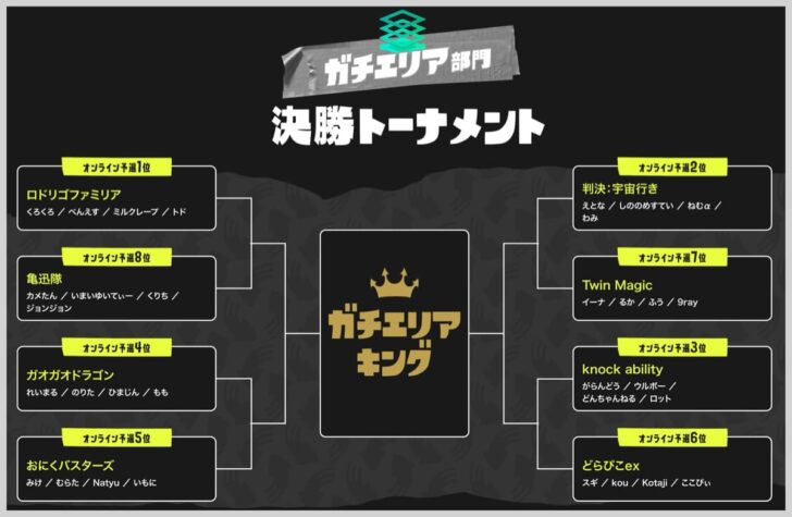 ガチキング決定戦ガチエリア部門トーナメント表