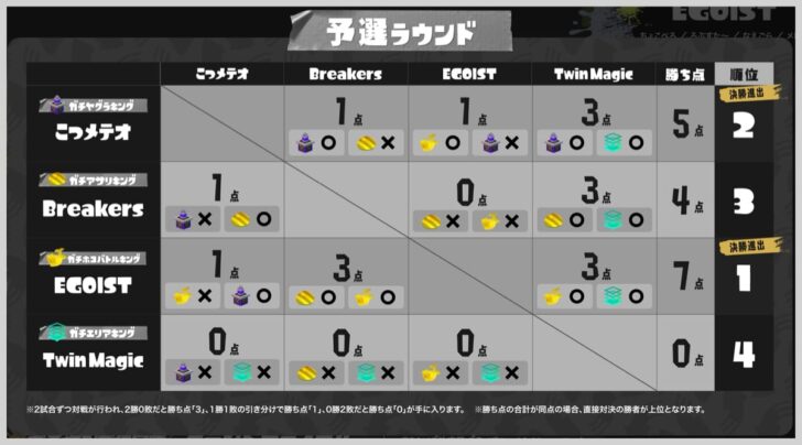 ガチキング決定戦 予選ラウンド